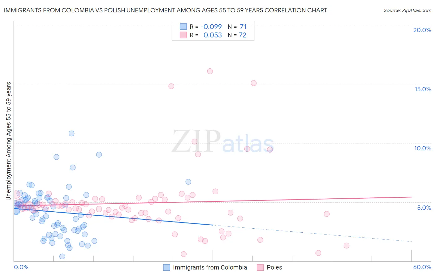 Immigrants from Colombia vs Polish Unemployment Among Ages 55 to 59 years