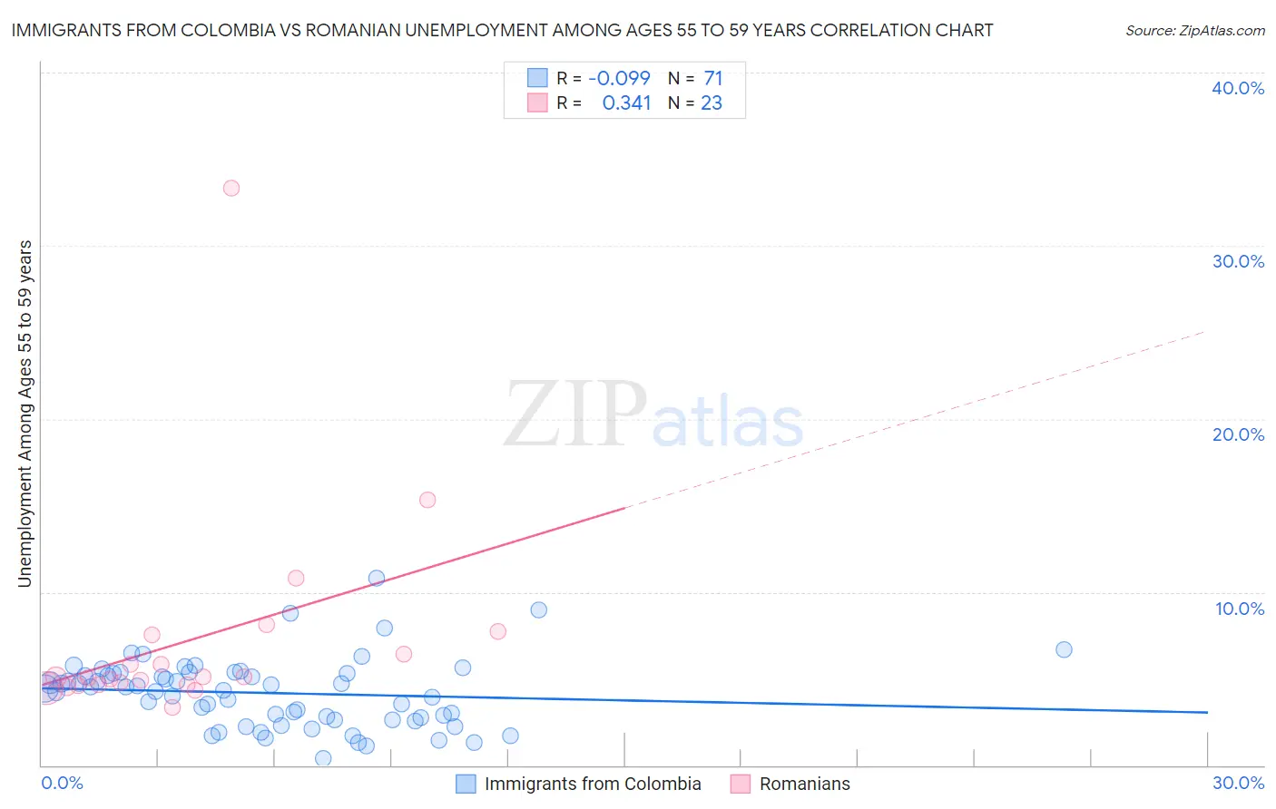 Immigrants from Colombia vs Romanian Unemployment Among Ages 55 to 59 years