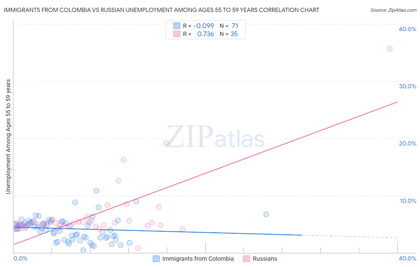 Immigrants from Colombia vs Russian Unemployment Among Ages 55 to 59 years