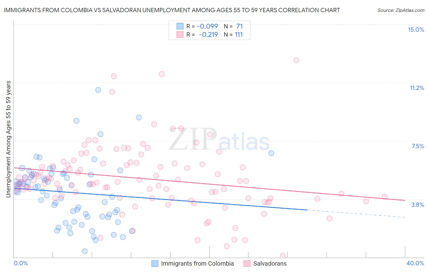 Immigrants from Colombia vs Salvadoran Unemployment Among Ages 55 to 59 years
