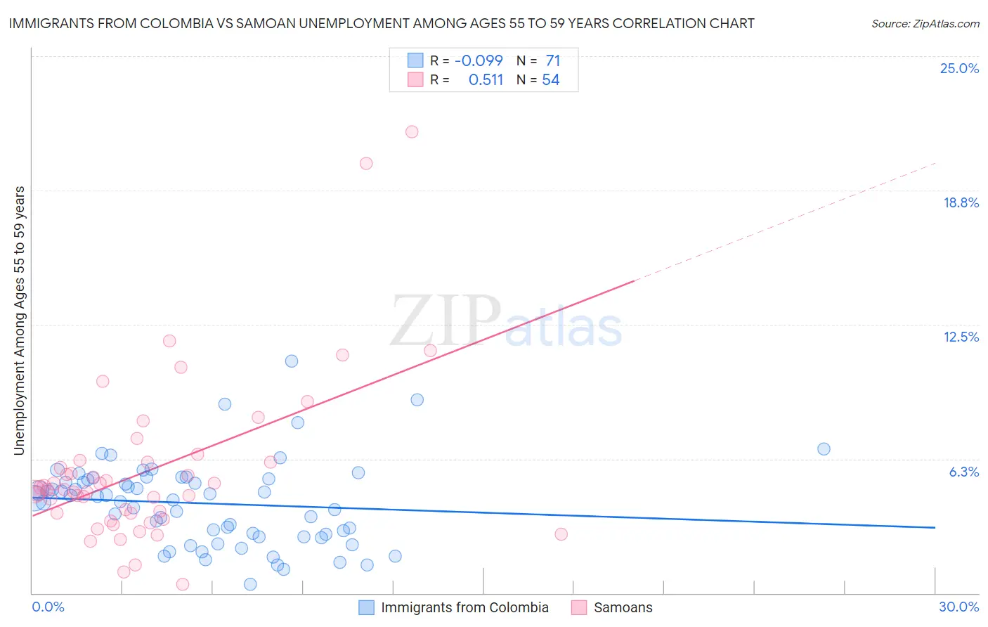 Immigrants from Colombia vs Samoan Unemployment Among Ages 55 to 59 years