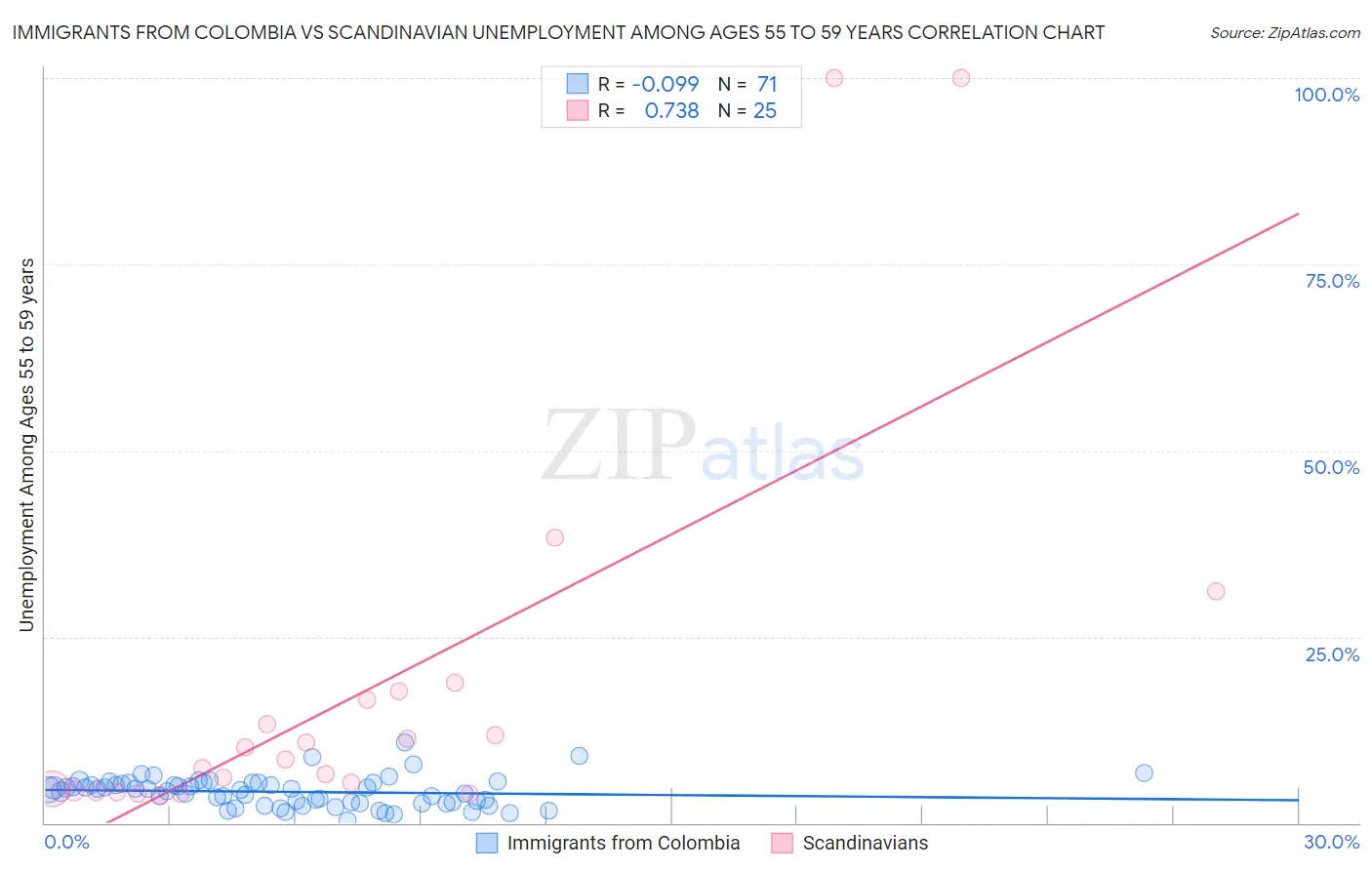 Immigrants from Colombia vs Scandinavian Unemployment Among Ages 55 to 59 years