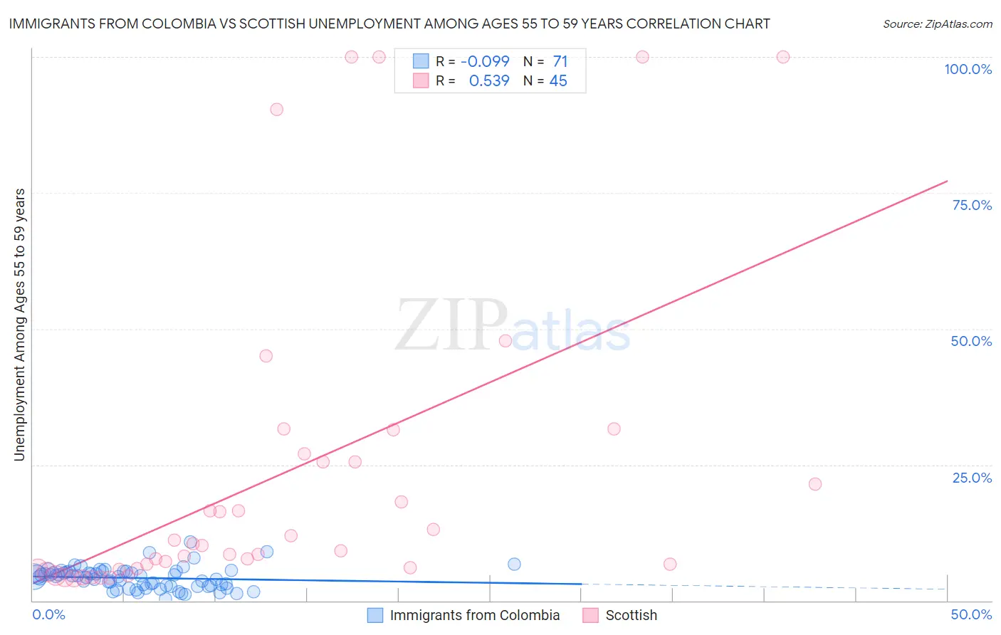 Immigrants from Colombia vs Scottish Unemployment Among Ages 55 to 59 years