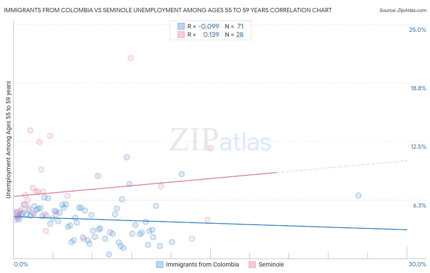 Immigrants from Colombia vs Seminole Unemployment Among Ages 55 to 59 years