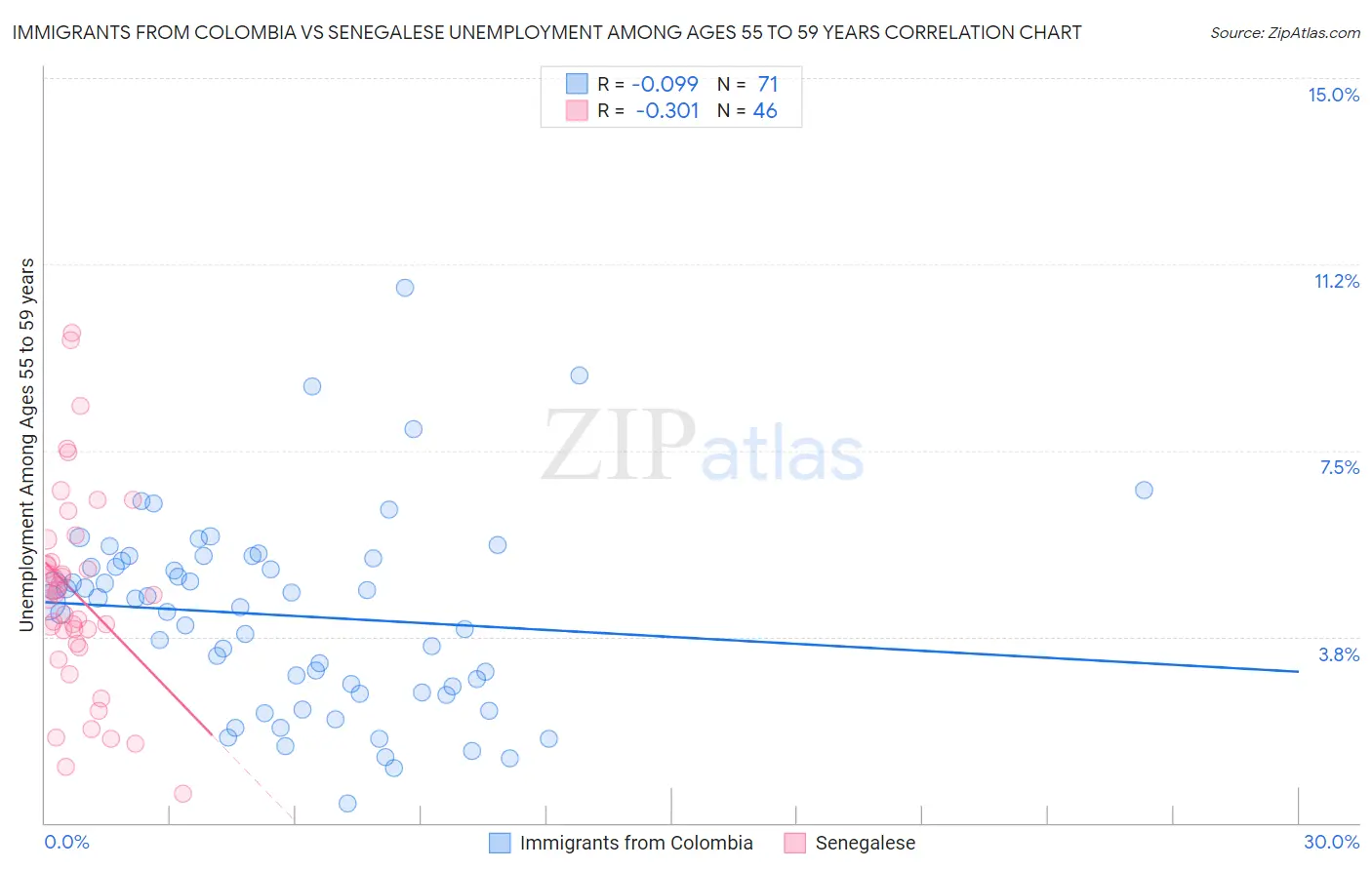 Immigrants from Colombia vs Senegalese Unemployment Among Ages 55 to 59 years