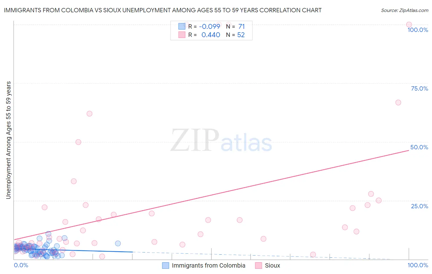 Immigrants from Colombia vs Sioux Unemployment Among Ages 55 to 59 years