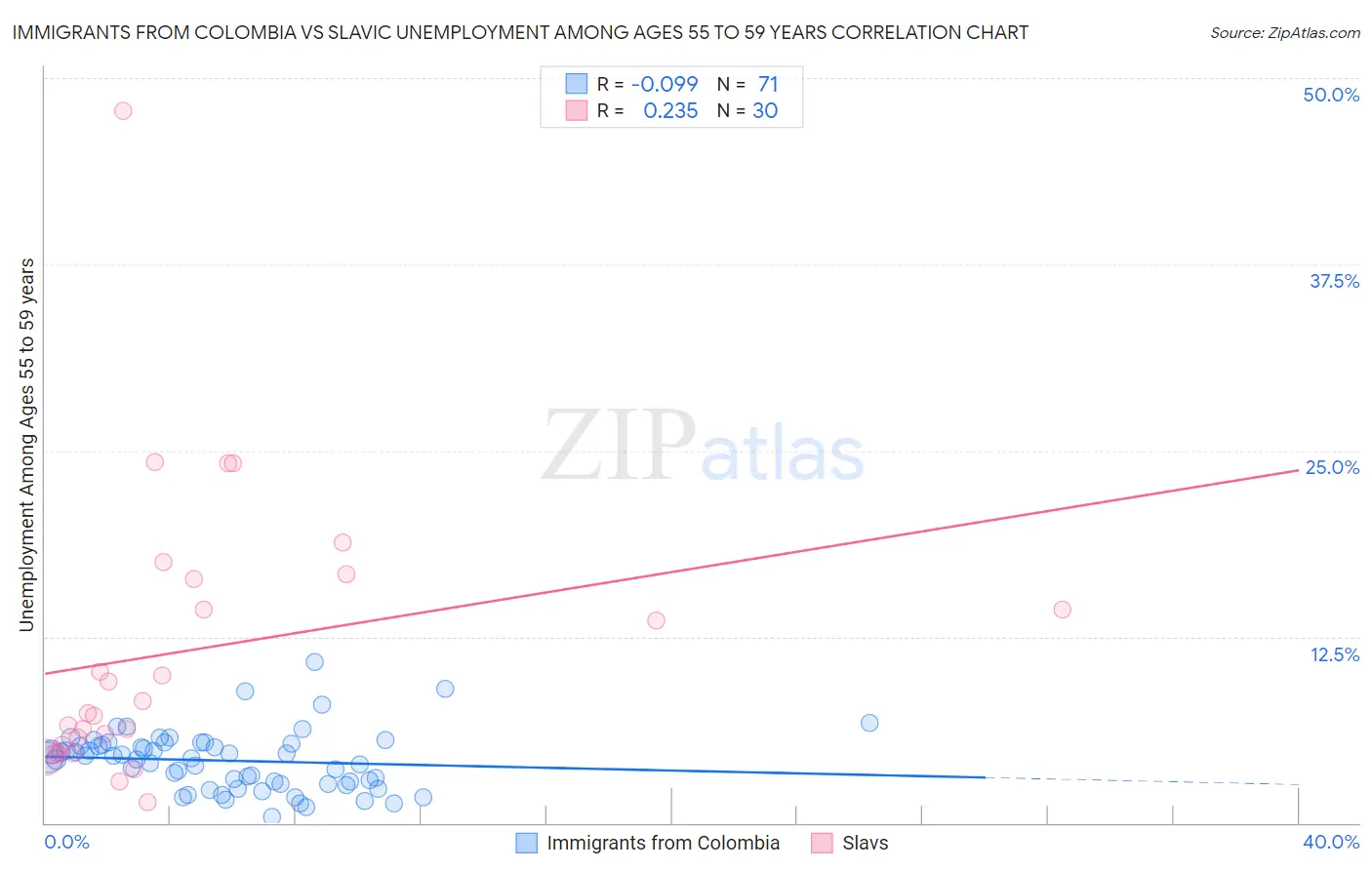 Immigrants from Colombia vs Slavic Unemployment Among Ages 55 to 59 years