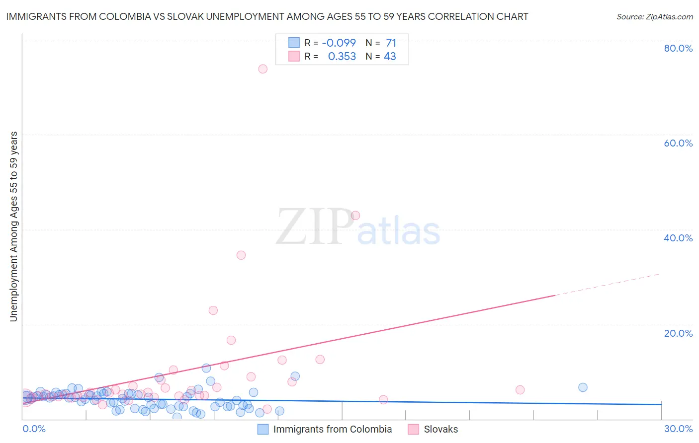 Immigrants from Colombia vs Slovak Unemployment Among Ages 55 to 59 years