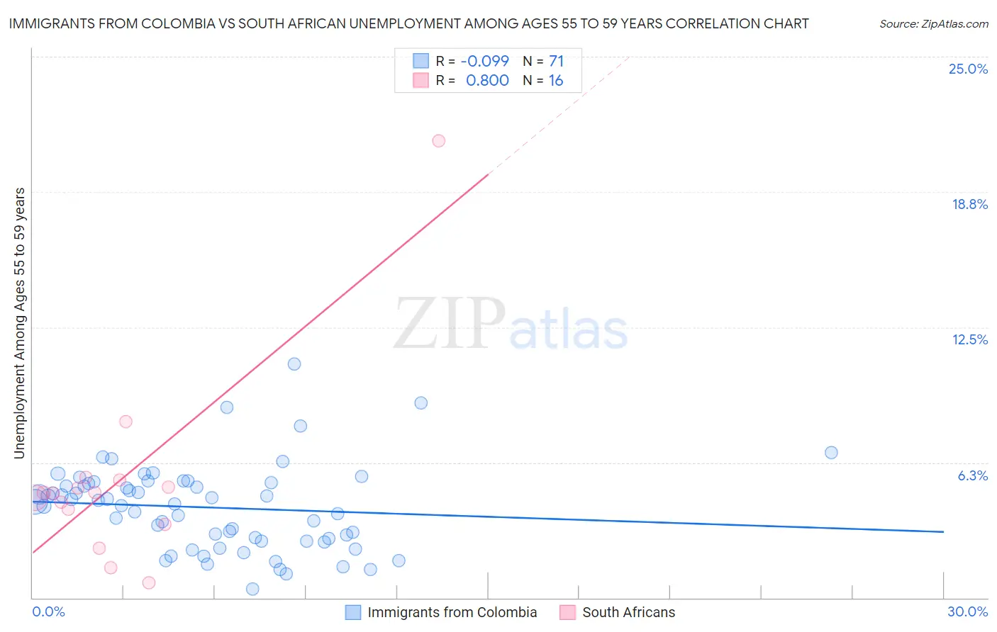 Immigrants from Colombia vs South African Unemployment Among Ages 55 to 59 years