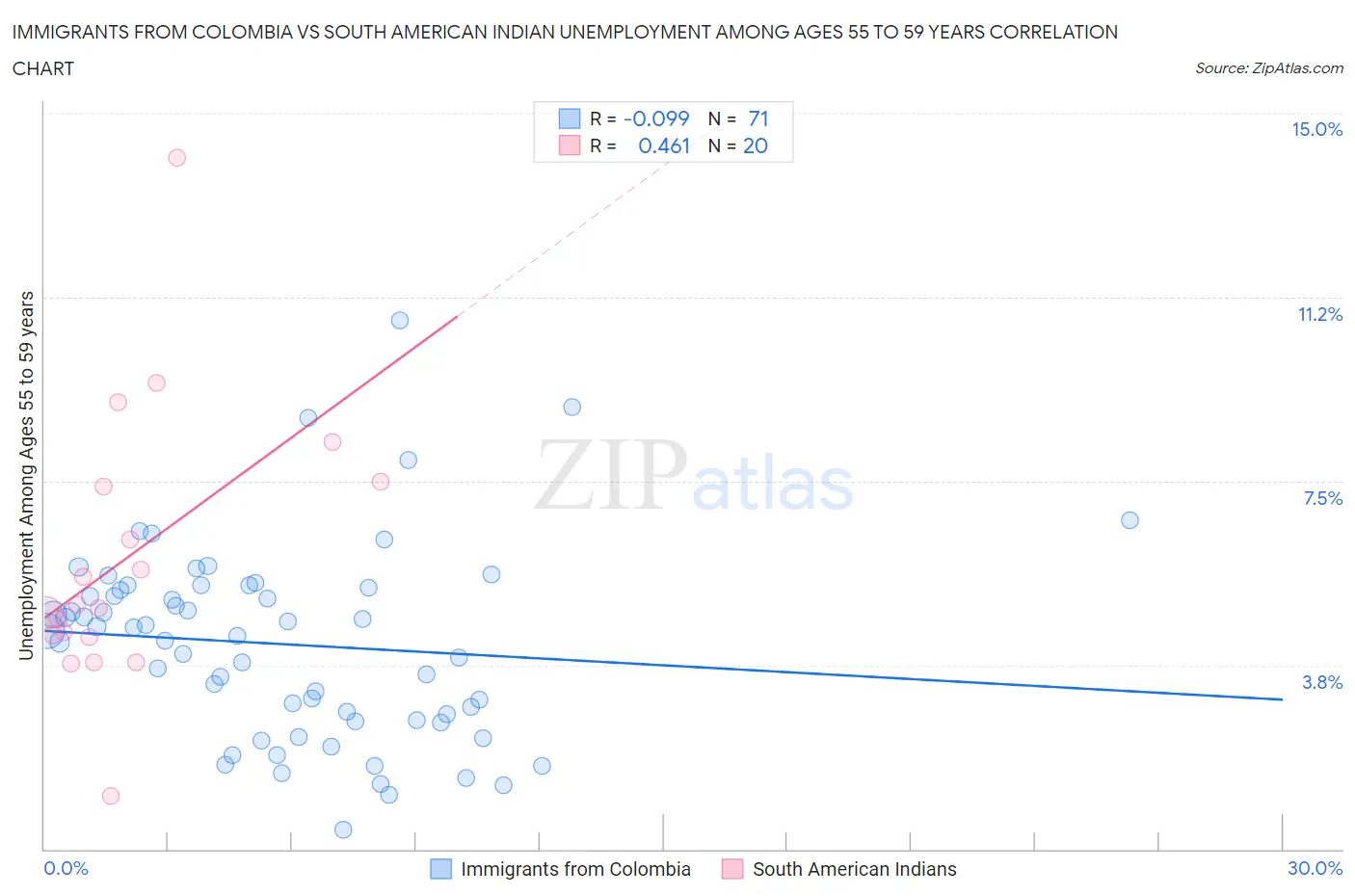 Immigrants from Colombia vs South American Indian Unemployment Among Ages 55 to 59 years