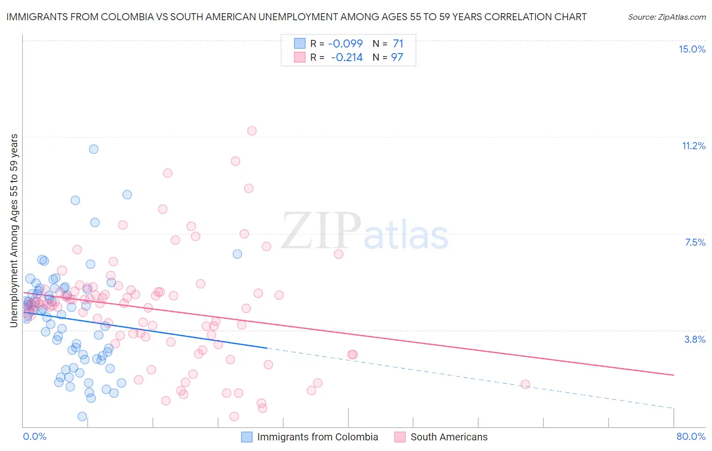 Immigrants from Colombia vs South American Unemployment Among Ages 55 to 59 years