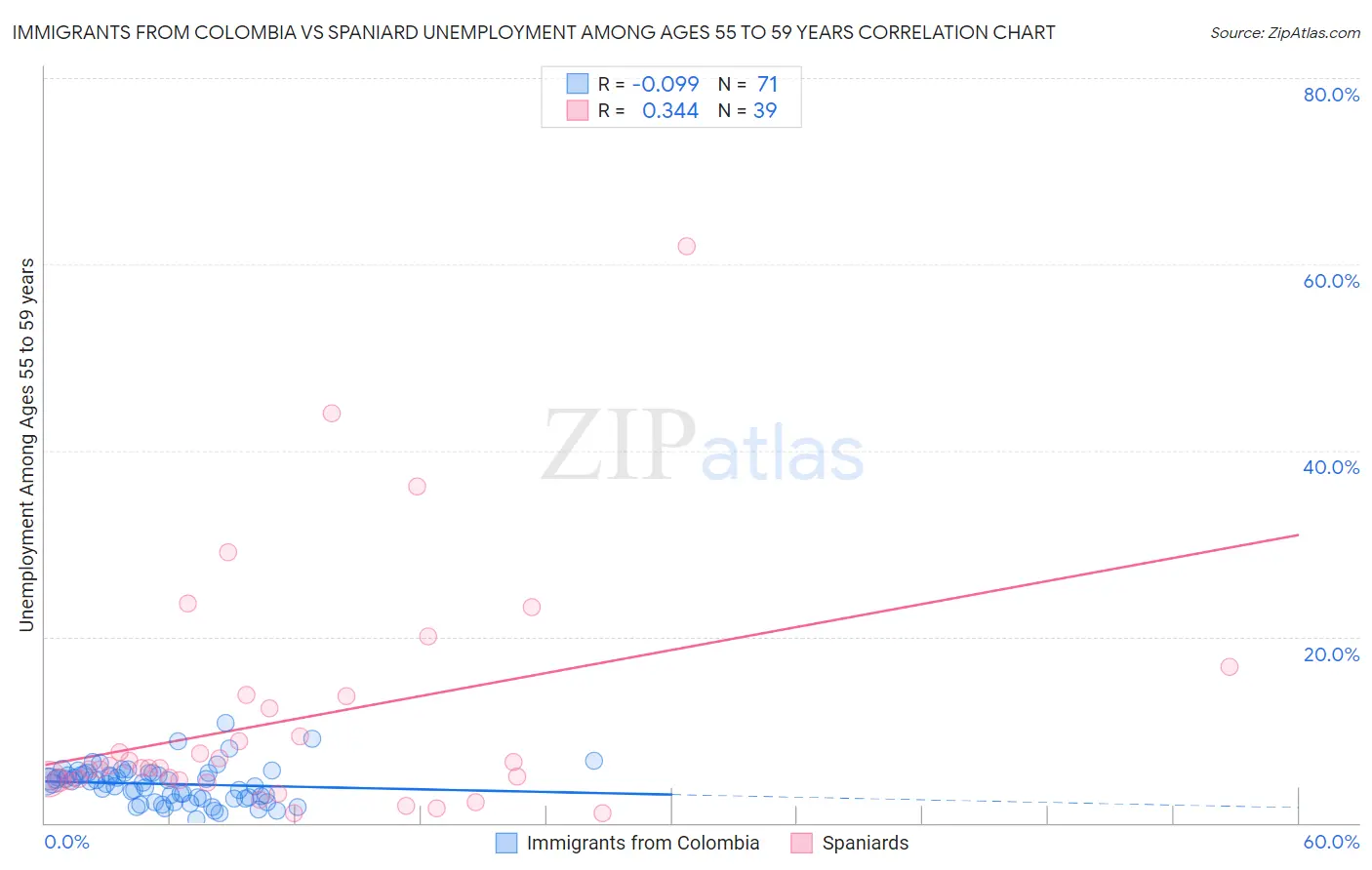 Immigrants from Colombia vs Spaniard Unemployment Among Ages 55 to 59 years