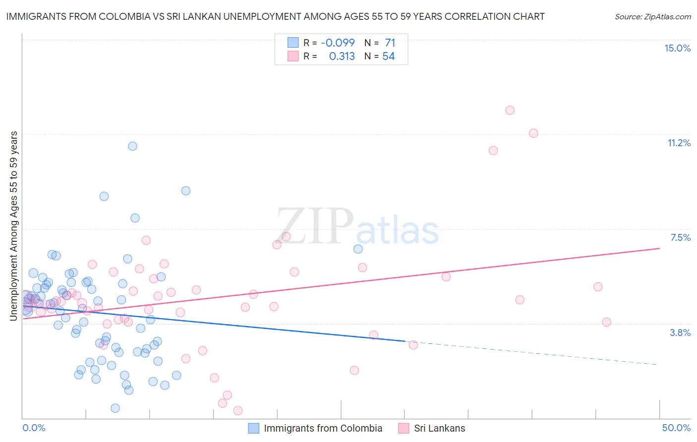Immigrants from Colombia vs Sri Lankan Unemployment Among Ages 55 to 59 years