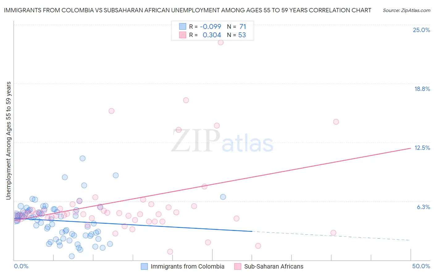 Immigrants from Colombia vs Subsaharan African Unemployment Among Ages 55 to 59 years