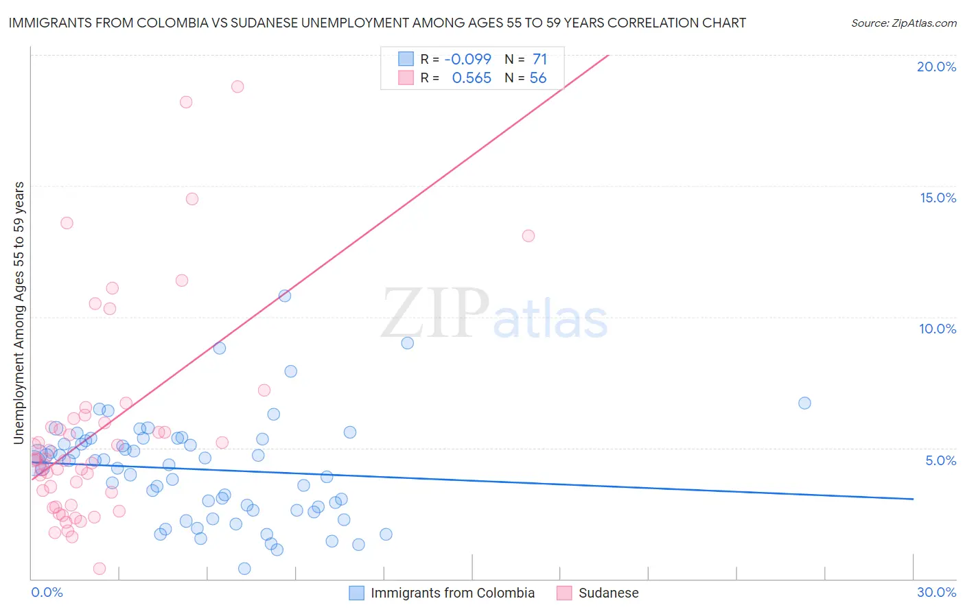 Immigrants from Colombia vs Sudanese Unemployment Among Ages 55 to 59 years
