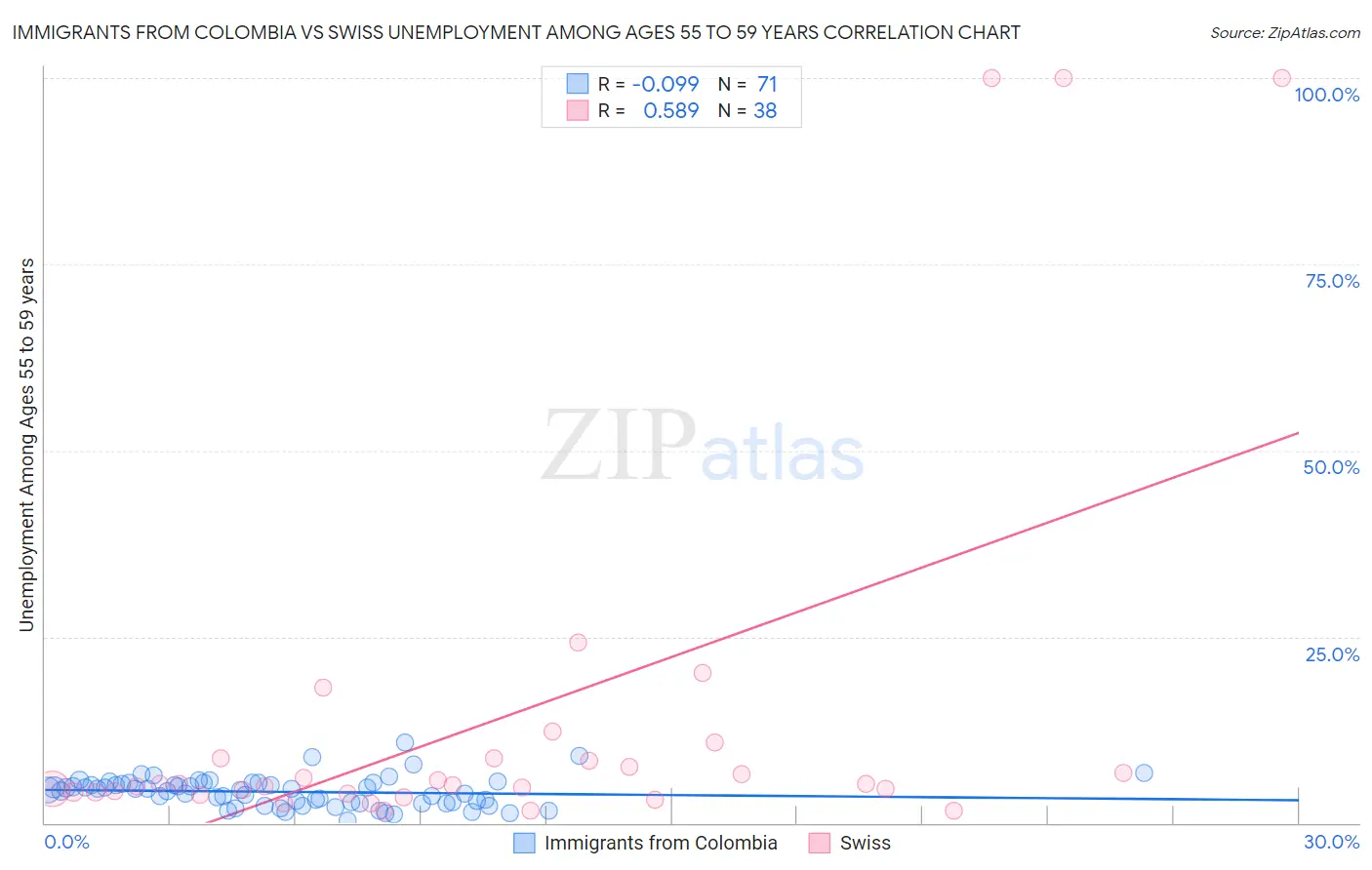 Immigrants from Colombia vs Swiss Unemployment Among Ages 55 to 59 years