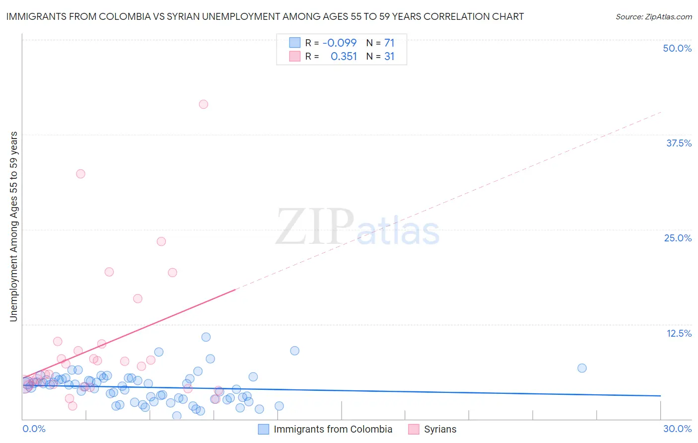 Immigrants from Colombia vs Syrian Unemployment Among Ages 55 to 59 years