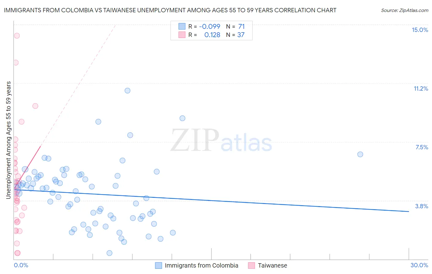 Immigrants from Colombia vs Taiwanese Unemployment Among Ages 55 to 59 years