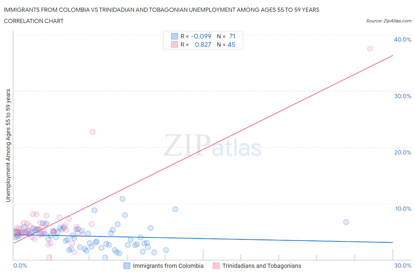 Immigrants from Colombia vs Trinidadian and Tobagonian Unemployment Among Ages 55 to 59 years