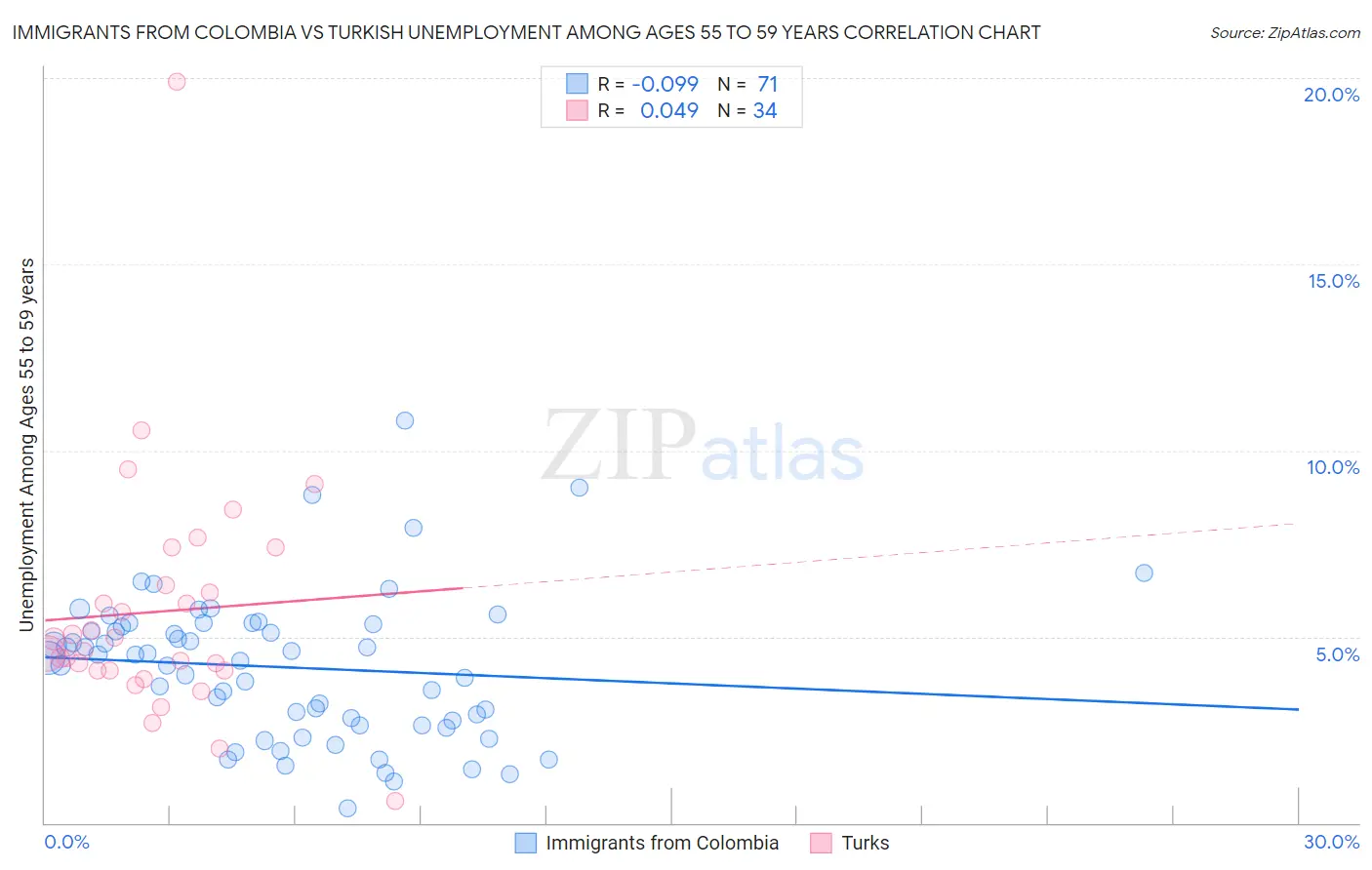 Immigrants from Colombia vs Turkish Unemployment Among Ages 55 to 59 years