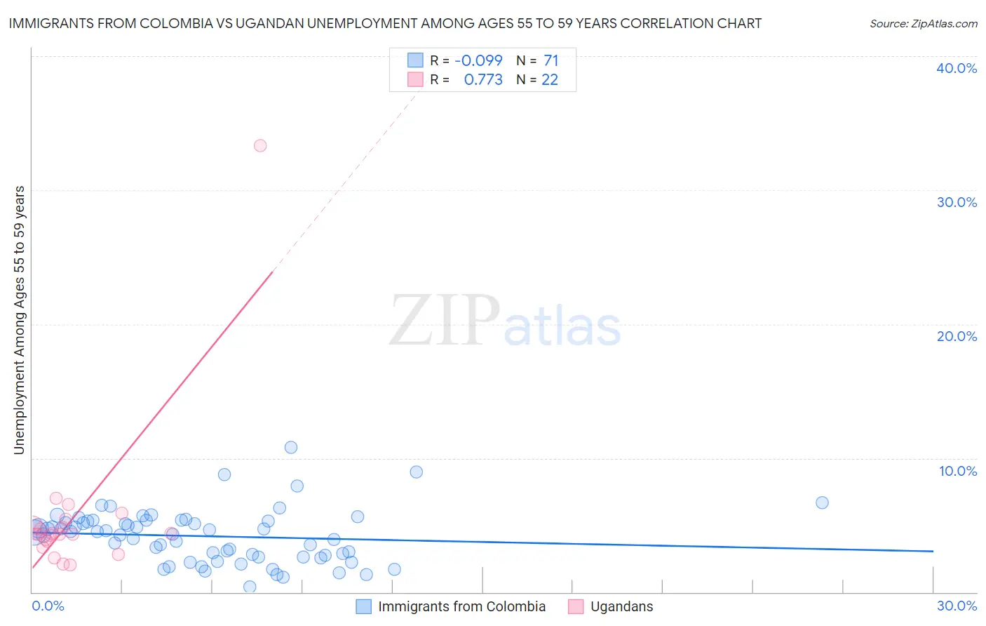 Immigrants from Colombia vs Ugandan Unemployment Among Ages 55 to 59 years