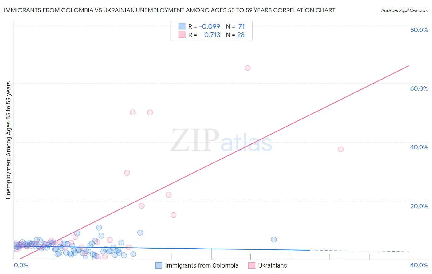 Immigrants from Colombia vs Ukrainian Unemployment Among Ages 55 to 59 years