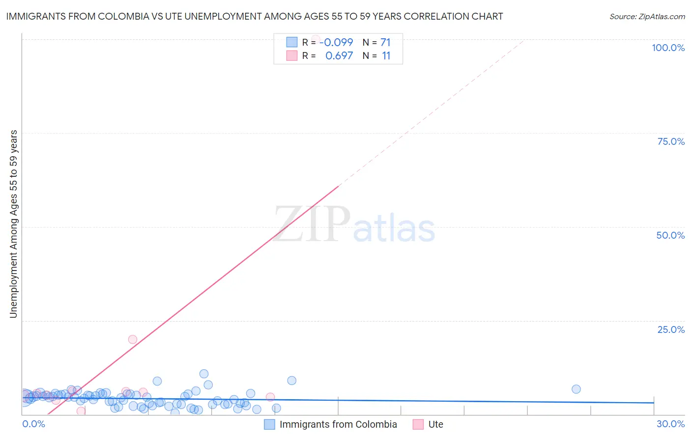 Immigrants from Colombia vs Ute Unemployment Among Ages 55 to 59 years