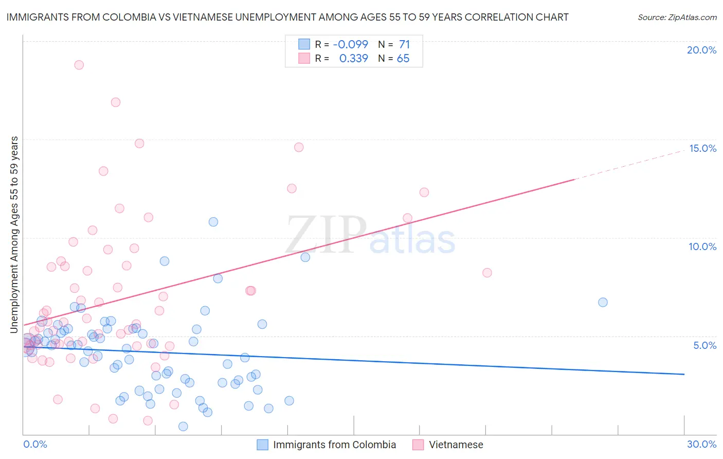 Immigrants from Colombia vs Vietnamese Unemployment Among Ages 55 to 59 years