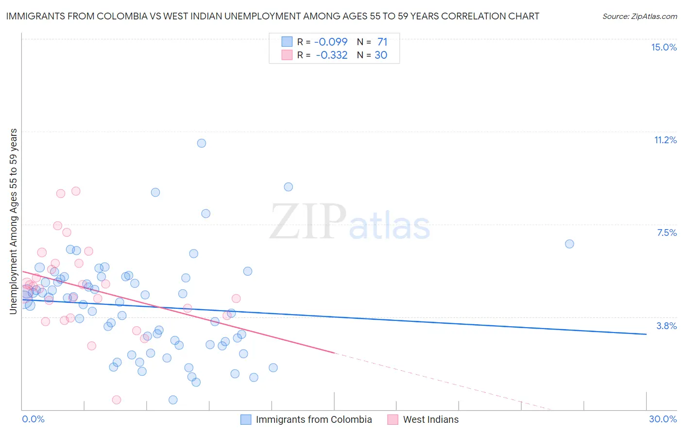 Immigrants from Colombia vs West Indian Unemployment Among Ages 55 to 59 years