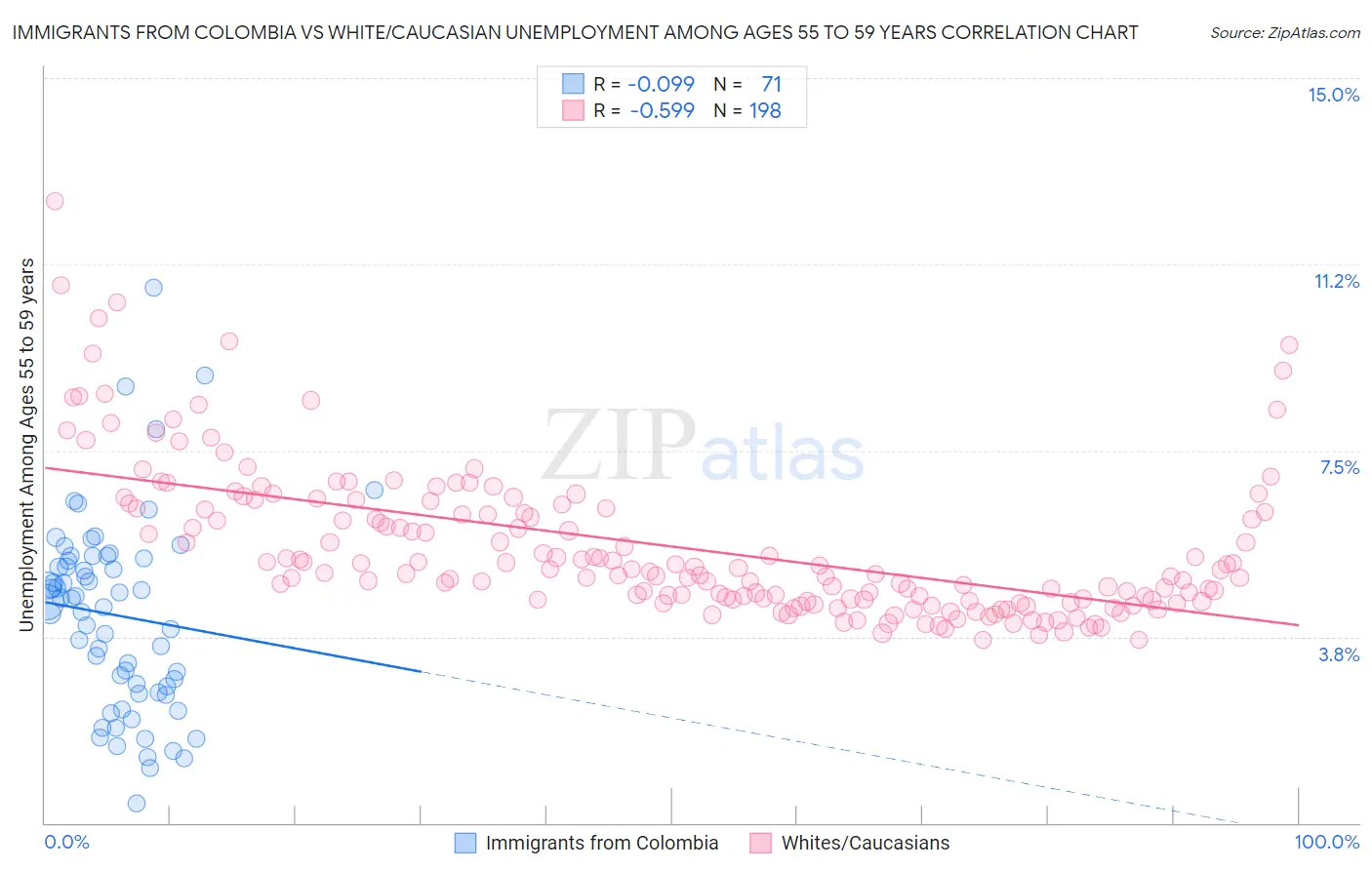 Immigrants from Colombia vs White/Caucasian Unemployment Among Ages 55 to 59 years