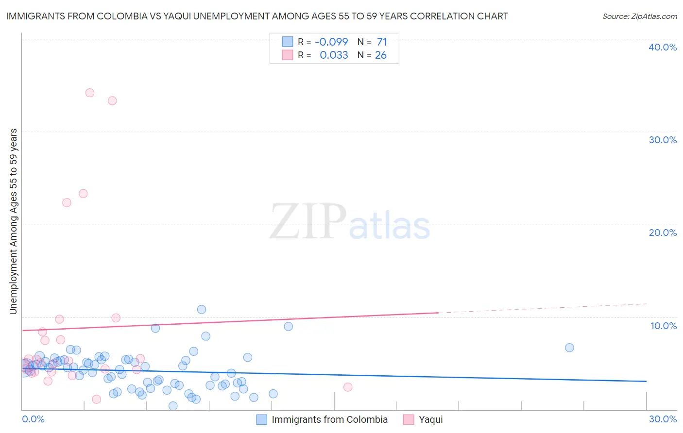 Immigrants from Colombia vs Yaqui Unemployment Among Ages 55 to 59 years