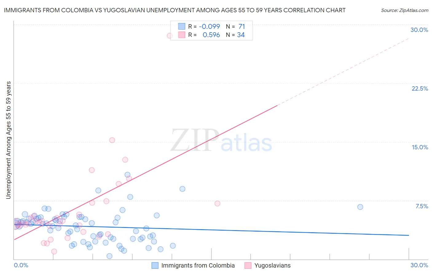 Immigrants from Colombia vs Yugoslavian Unemployment Among Ages 55 to 59 years