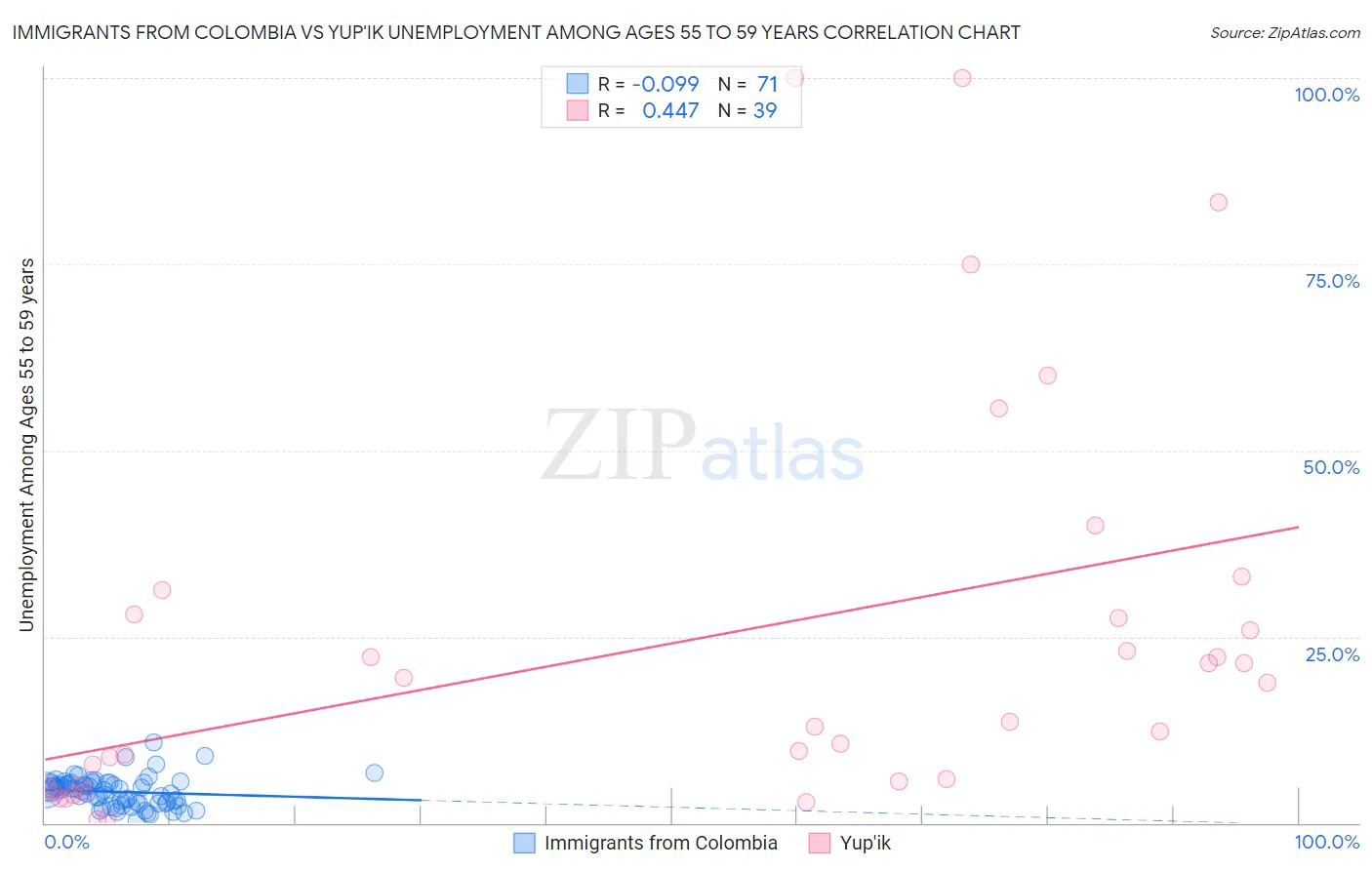 Immigrants from Colombia vs Yup'ik Unemployment Among Ages 55 to 59 years