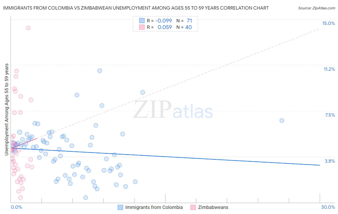 Immigrants from Colombia vs Zimbabwean Unemployment Among Ages 55 to 59 years