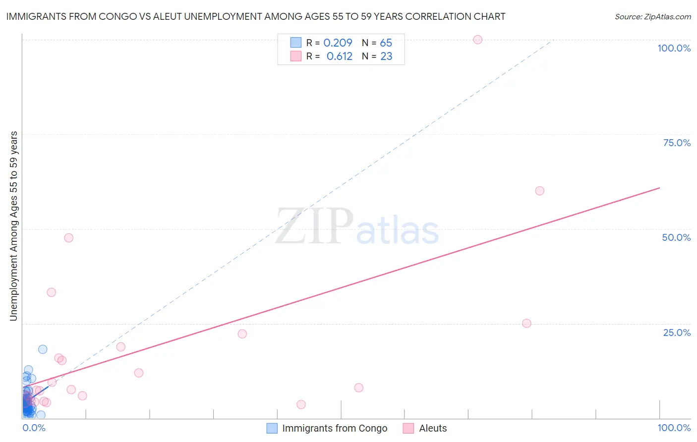 Immigrants from Congo vs Aleut Unemployment Among Ages 55 to 59 years