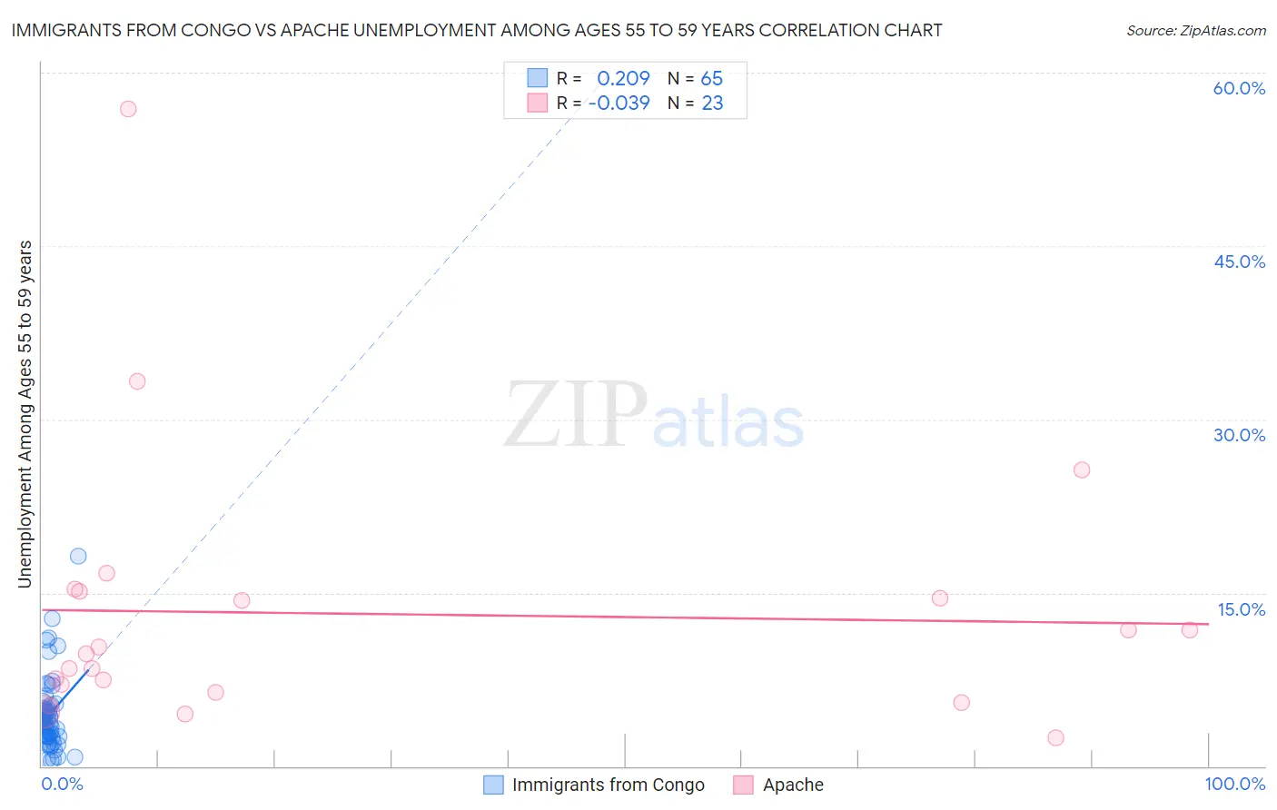 Immigrants from Congo vs Apache Unemployment Among Ages 55 to 59 years
