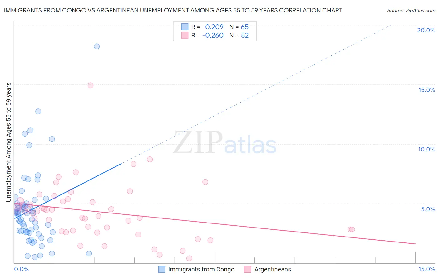Immigrants from Congo vs Argentinean Unemployment Among Ages 55 to 59 years