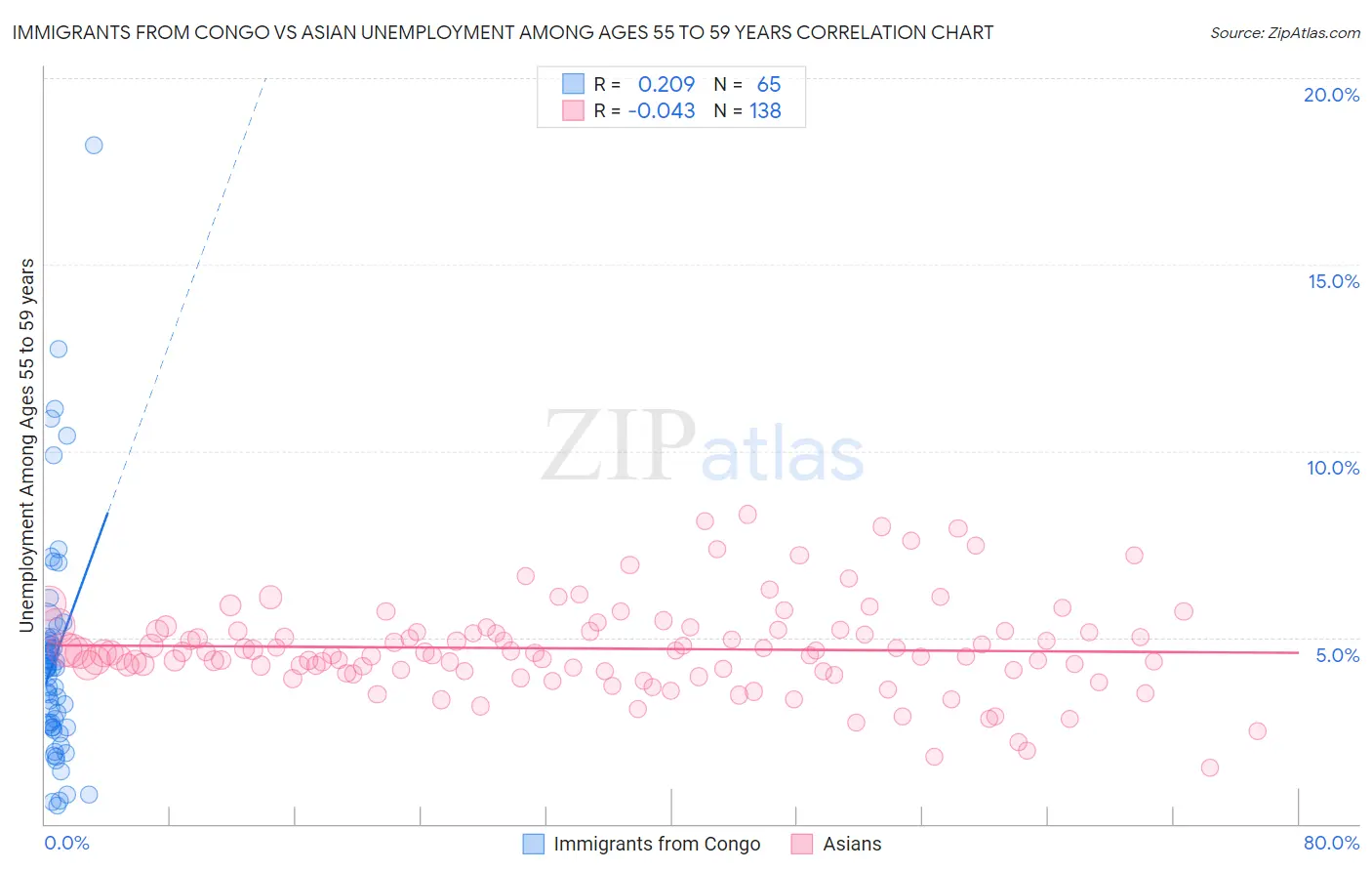 Immigrants from Congo vs Asian Unemployment Among Ages 55 to 59 years