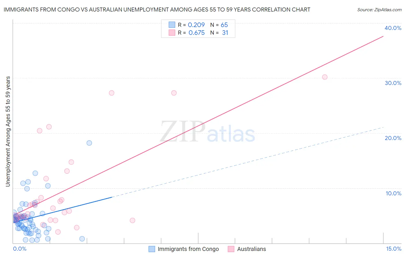 Immigrants from Congo vs Australian Unemployment Among Ages 55 to 59 years