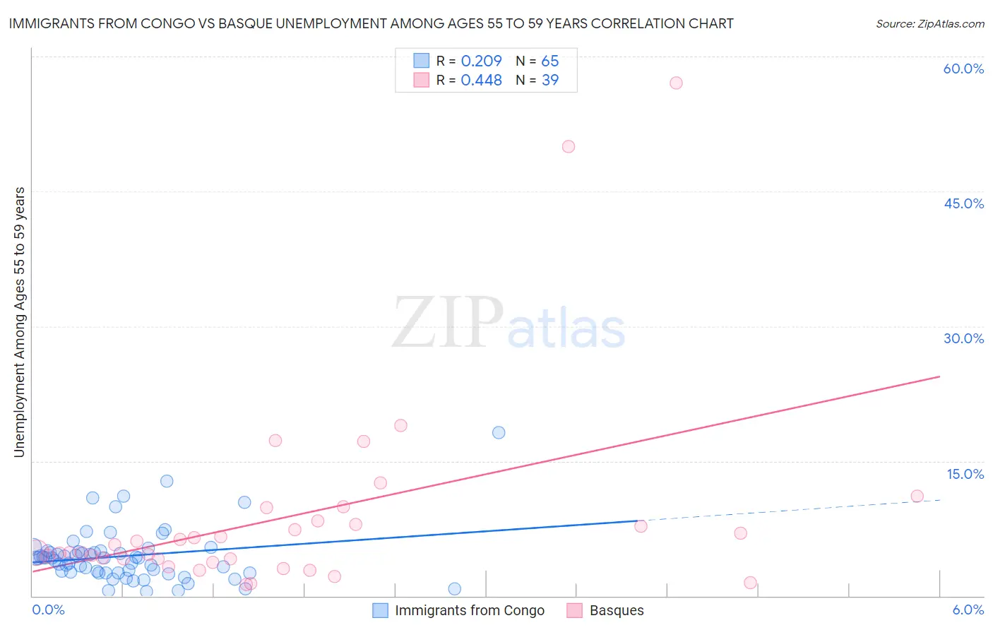 Immigrants from Congo vs Basque Unemployment Among Ages 55 to 59 years