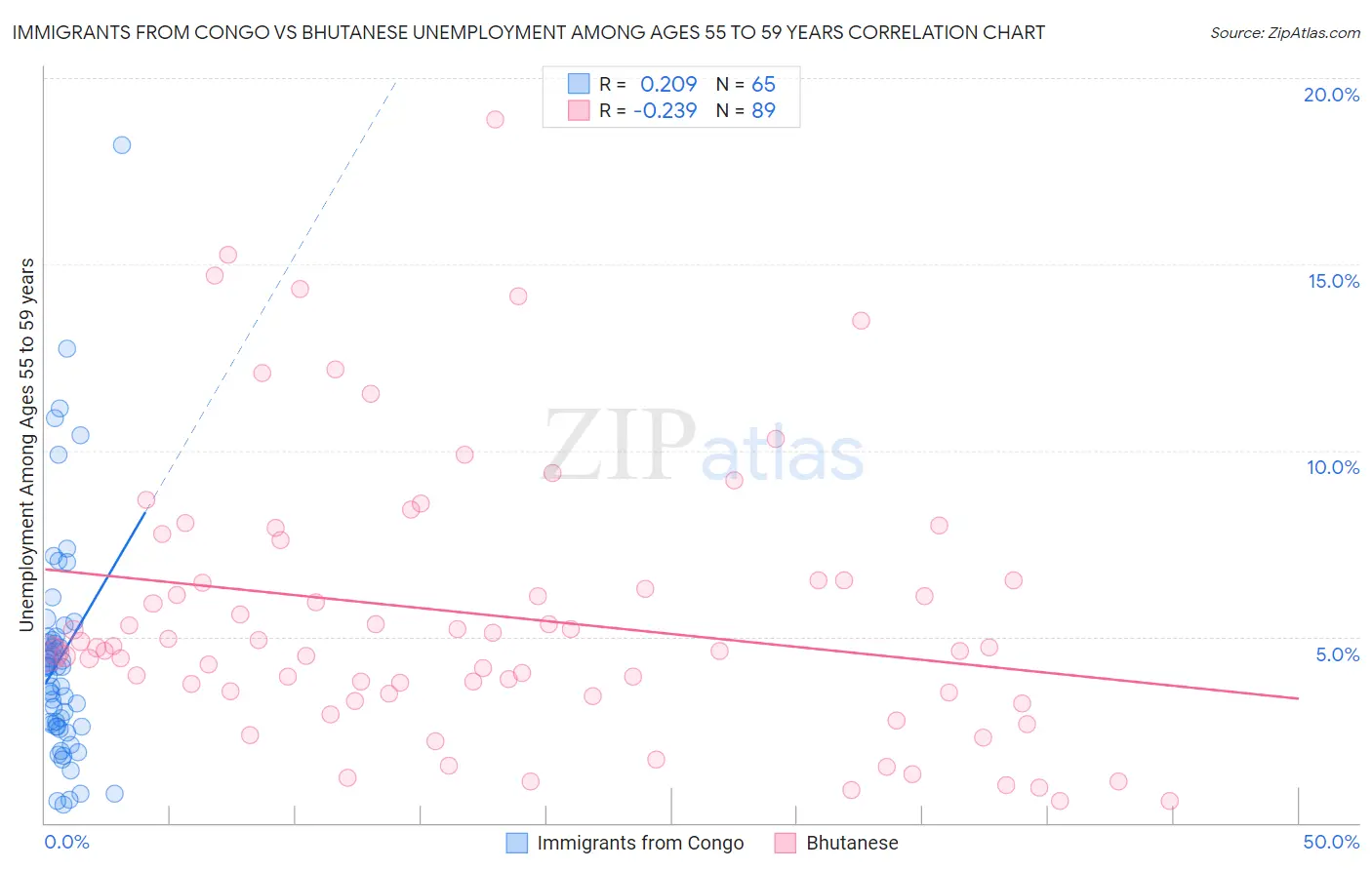 Immigrants from Congo vs Bhutanese Unemployment Among Ages 55 to 59 years