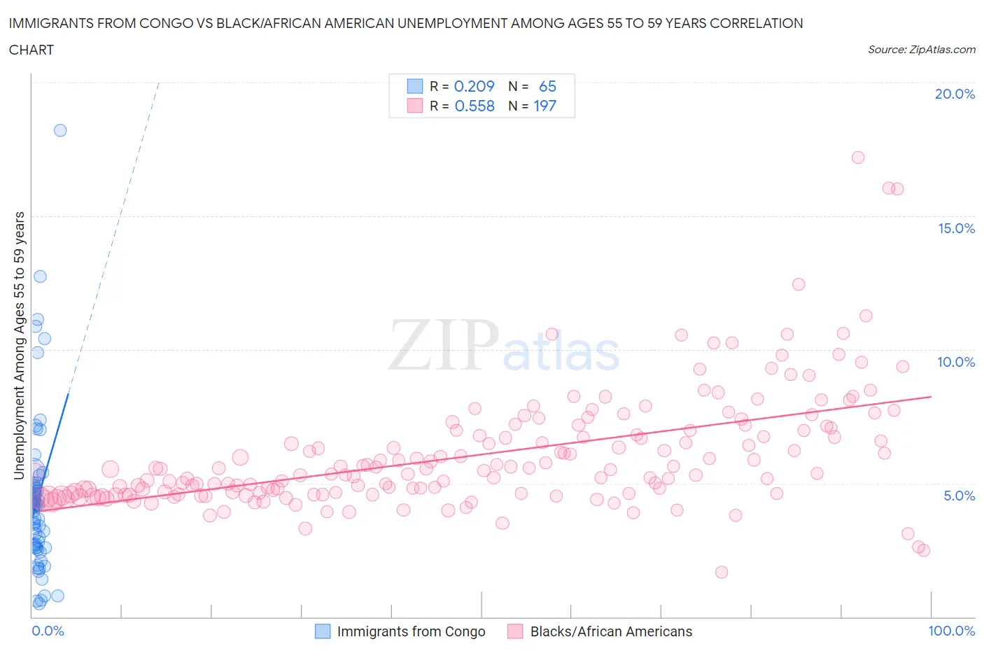 Immigrants from Congo vs Black/African American Unemployment Among Ages 55 to 59 years