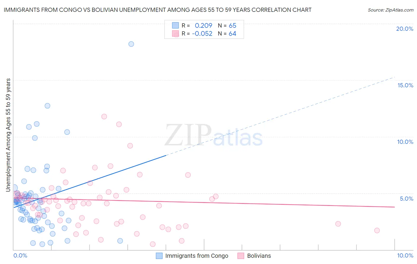 Immigrants from Congo vs Bolivian Unemployment Among Ages 55 to 59 years