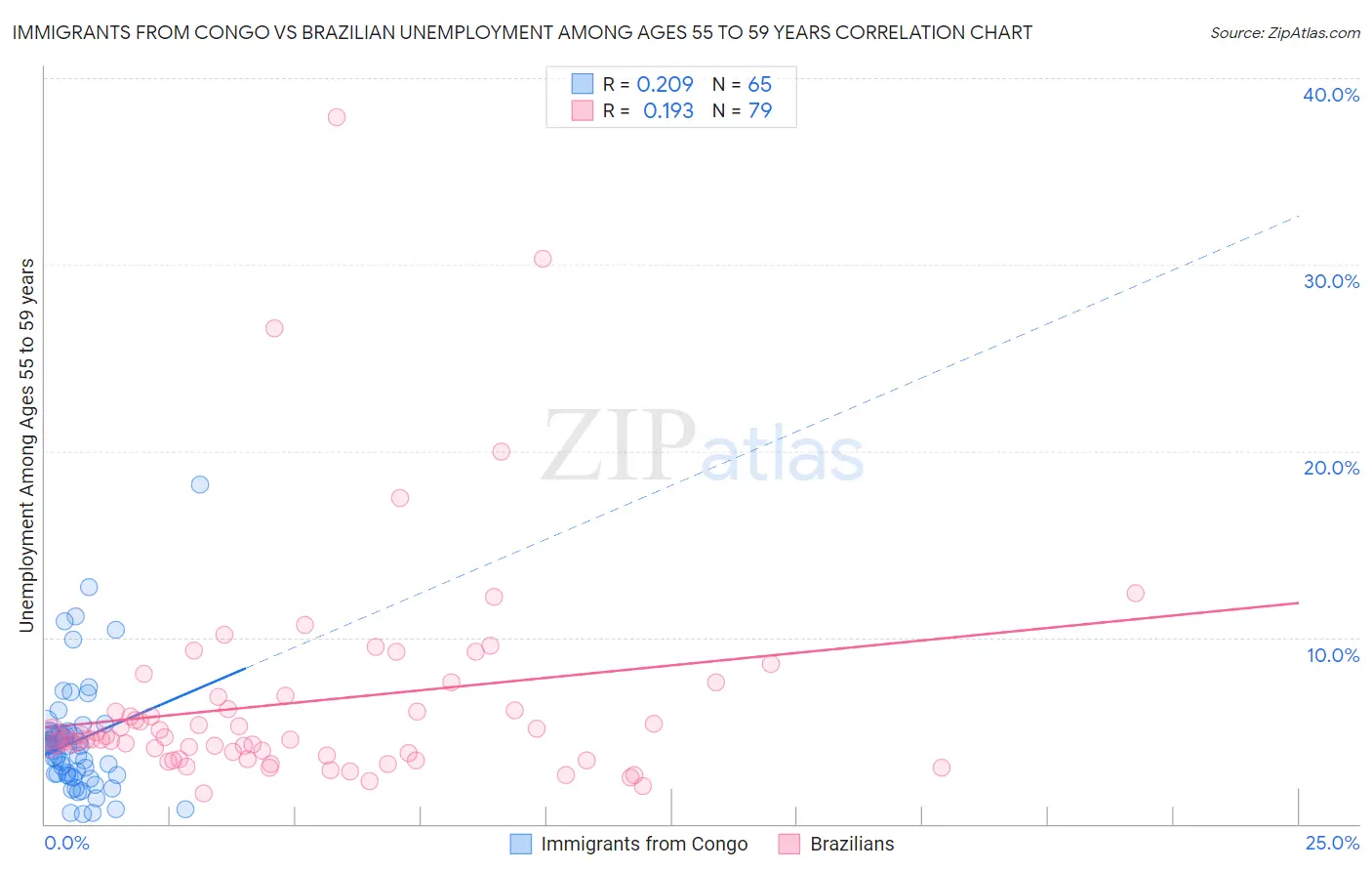 Immigrants from Congo vs Brazilian Unemployment Among Ages 55 to 59 years