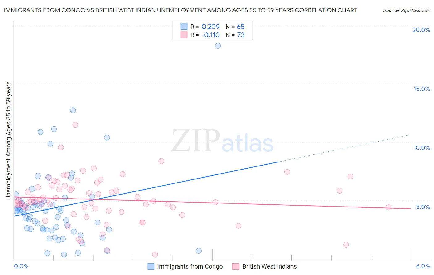 Immigrants from Congo vs British West Indian Unemployment Among Ages 55 to 59 years