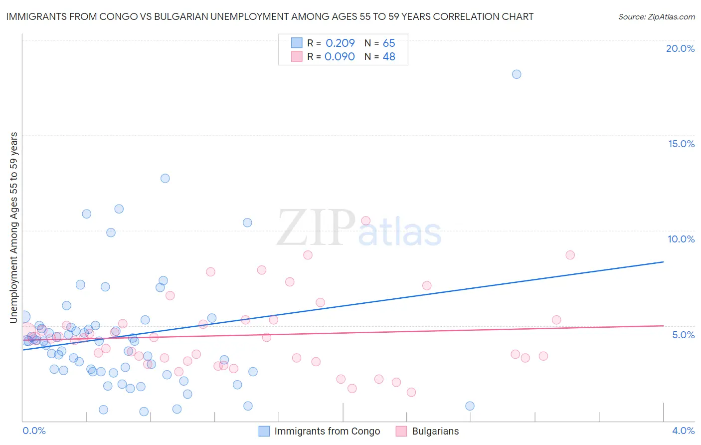 Immigrants from Congo vs Bulgarian Unemployment Among Ages 55 to 59 years