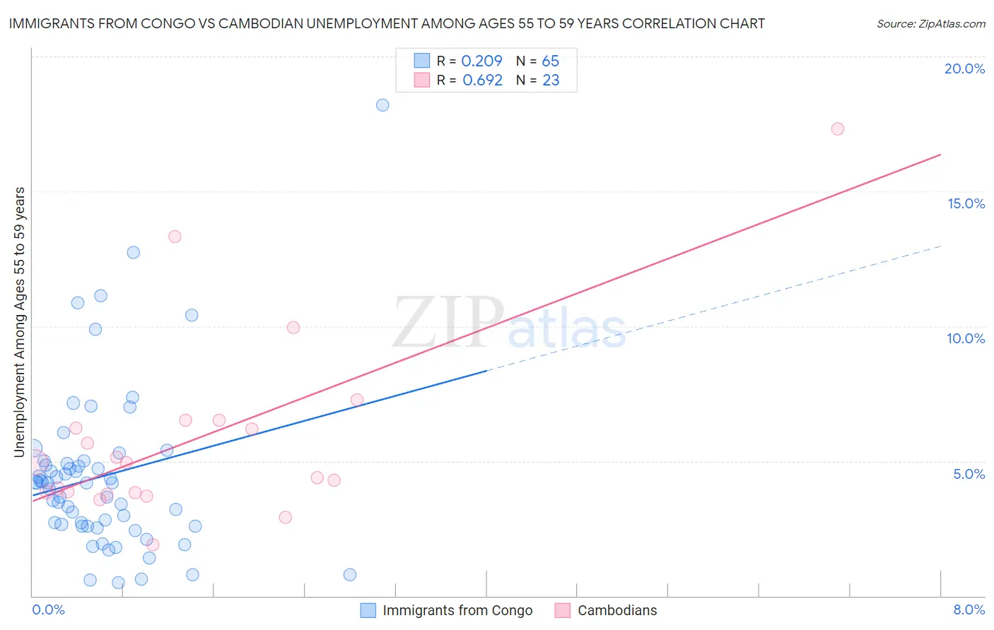 Immigrants from Congo vs Cambodian Unemployment Among Ages 55 to 59 years