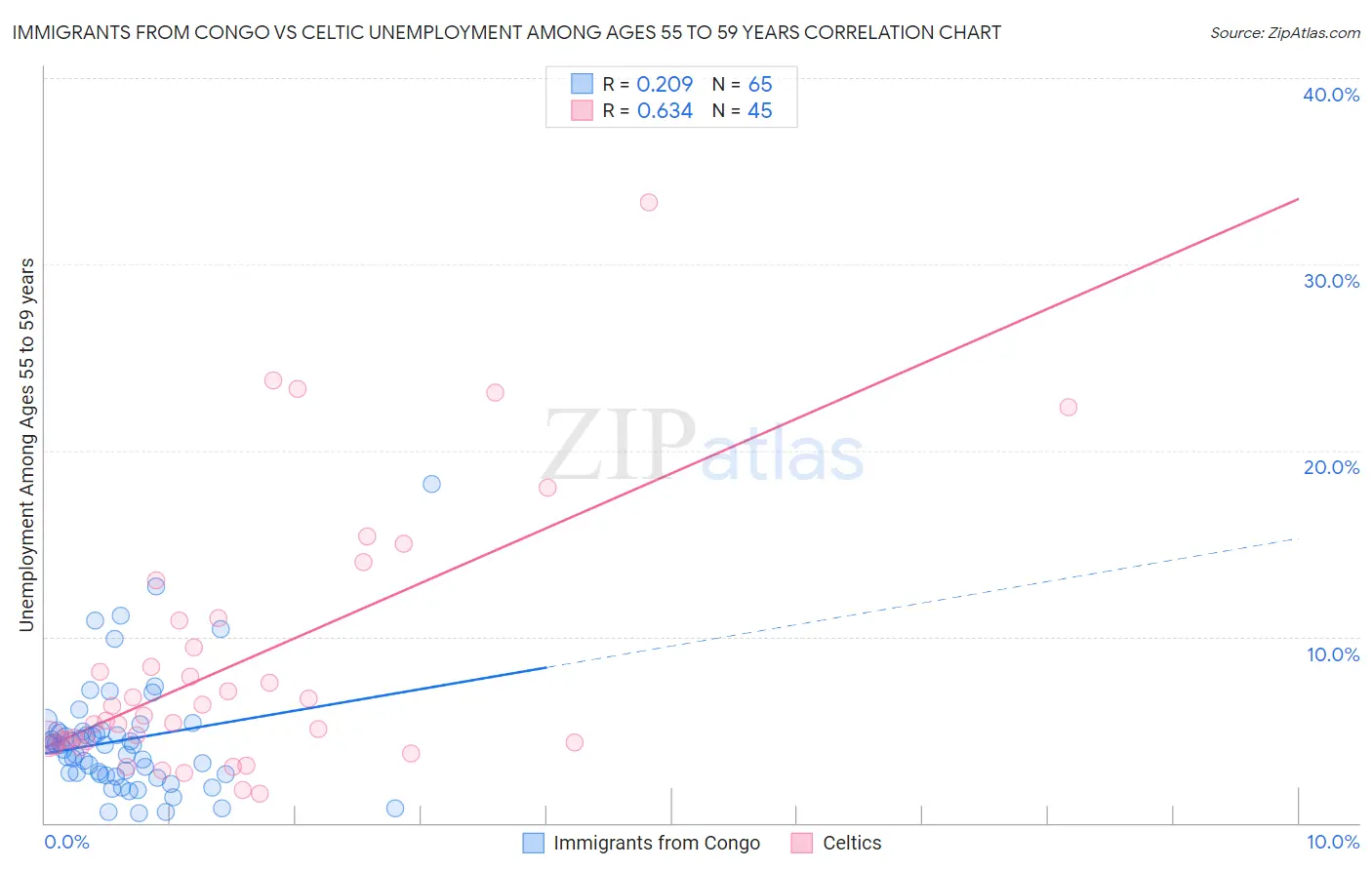 Immigrants from Congo vs Celtic Unemployment Among Ages 55 to 59 years