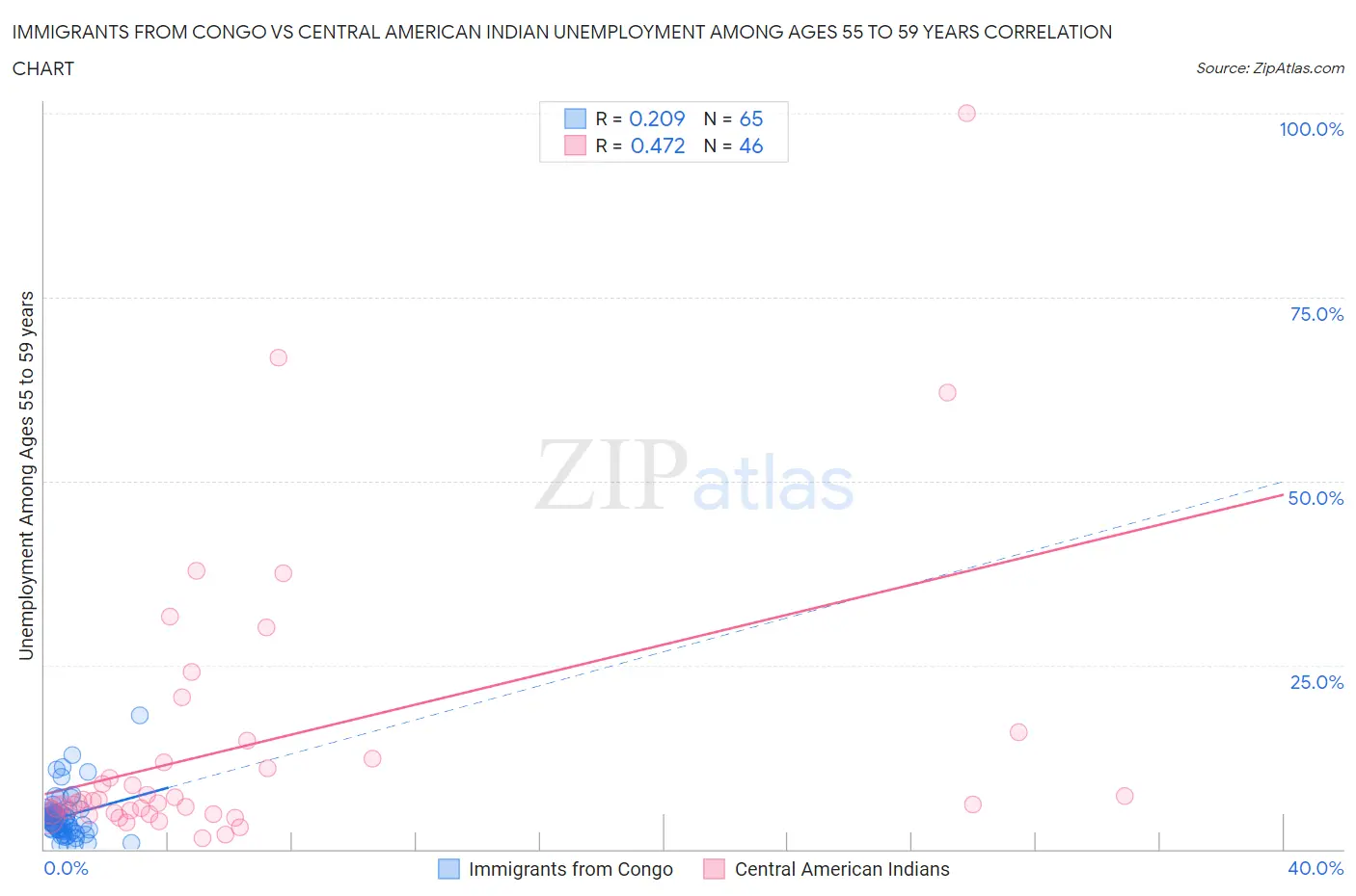 Immigrants from Congo vs Central American Indian Unemployment Among Ages 55 to 59 years