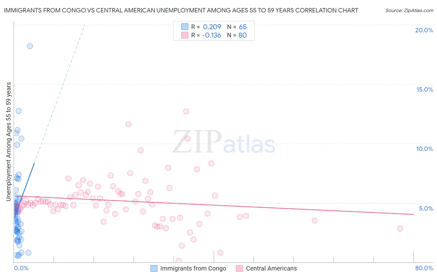 Immigrants from Congo vs Central American Unemployment Among Ages 55 to 59 years